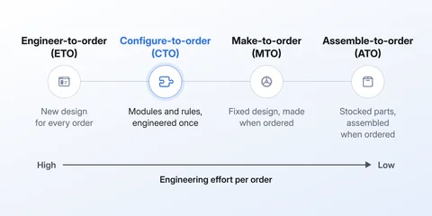 Engineer-to-Order, Configure-to-Order, Make-to-Order und Assemble-to-Order auf einer Linie, mit von links nach rechts abnehmendem Konstruktionsaufwand pro Auftrag.
