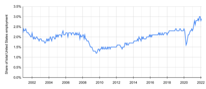 Quit rate in United States svg