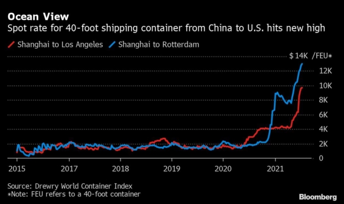 Graph index containers
