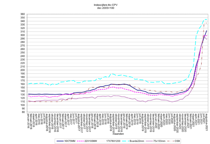 Graph index lumber